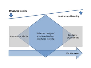 Structured learning

                                            Un-structured learning




                      Balanced design of
                      structured and un-              Conducive
 Appropriate Media
                      structured learning            Environment




                                                    Performance
 
