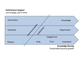 Performance Support
Just-enough, just-in-time


  Information                                      Knowledge



  Individual                                      Organisation


                                    Engagement

 Respect                    Pride     Trust         Innovation

                                               Knowledge Sharing
                                       Sustainable business growth
 