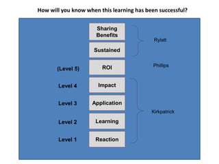 How will you know when this learning has been successful?


                      Sharing
                      Benefits
                                            Rylatt

                     Sustained


                        ROI                 Phillips
       (Level 5)


       Level 4         Impact


       Level 3      Application
                                           Kirkpatrick

       Level 2        Learning


       Level 1        Reaction
 
