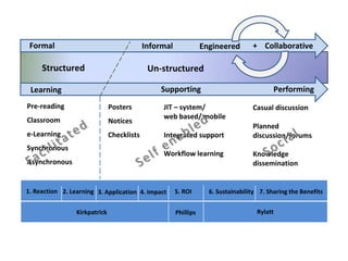Formal                                     Informal              Engineered       + Collaborative

     Structured                              Un-structured

 Learning                                       Supporting                                 Performing
Pre-reading                    Posters           JIT – system/                     Casual discussion
Classroom                                        web based/ mobile
                               Notices
                                                                                   Planned
e-Learning                     Checklists        Integrated support                discussion/forums
Synchronous
                                                 Workflow learning                 Knowledge
Asynchronous                                                                       dissemination


1. Reaction 2. Learning 3. Application 4. Impact       5. ROI       6. Sustainability 7. Sharing the Benefits


                 Kirkpatrick                           Phillips                      Rylatt
 