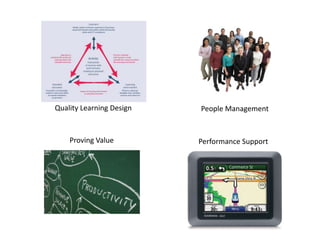 Quality Learning Design   People Management


    Proving Value         Performance Support
 