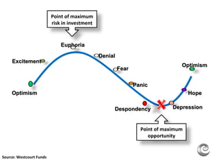 Source: Westcourt Funds Optimism Excitement Euphoria Denial Fear Panic Despondency Depression Hope Optimism Point of maximum risk in investment Point of maximum opportunity 