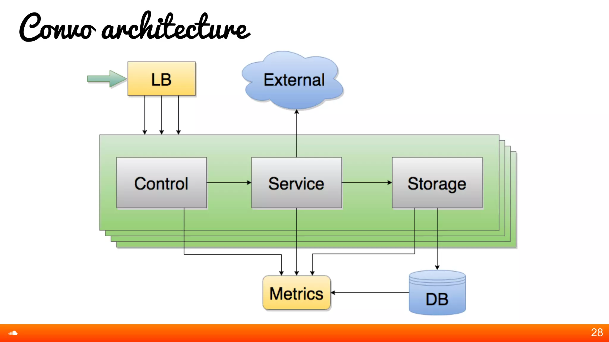 Convo architecture
28
 