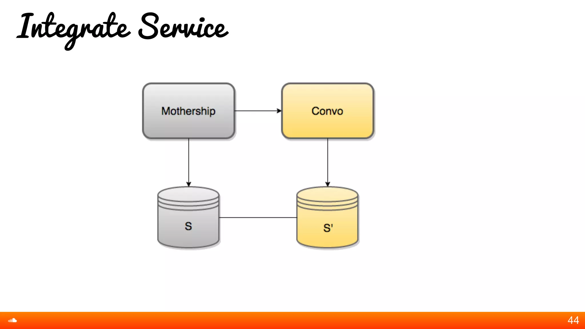 Integrate Service
44
 