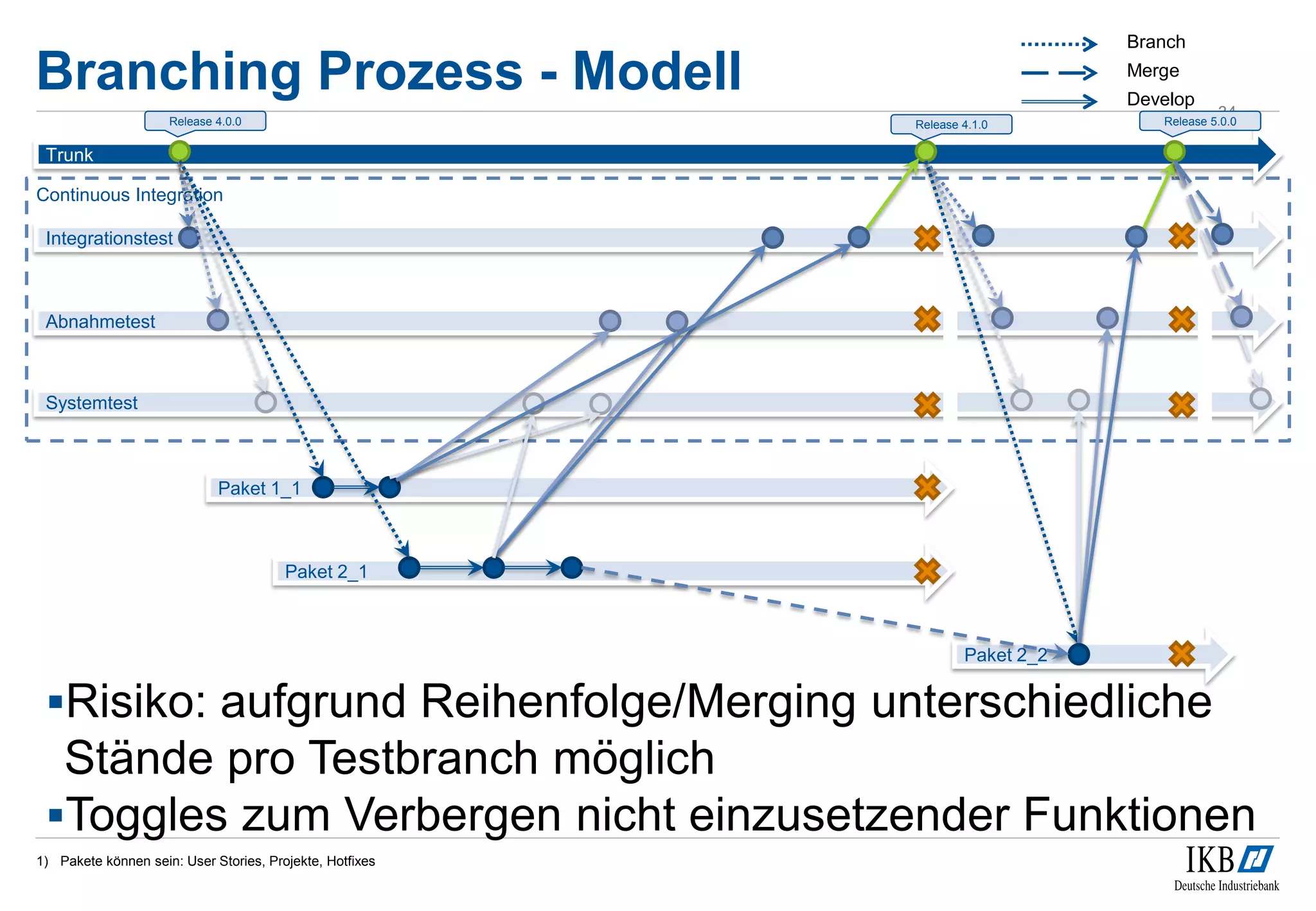 Continuous Integration
Integrationstest
Paket 2_2
Branching Prozess - Modell
1) Pakete können sein: User Stories, Projekte, Hotfixes
34
Trunk
Abnahmetest
Systemtest
Paket 1_1
Paket 2_1
Release 4.0.0 Release 5.0.0
Branch
Merge
Develop
Release 4.1.0
Risiko: aufgrund Reihenfolge/Merging unterschiedliche
Stände pro Testbranch möglich
Toggles zum Verbergen nicht einzusetzender Funktionen
 