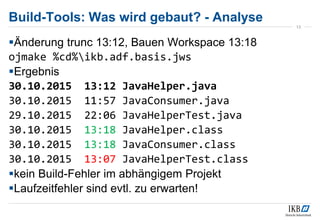 Build-Tools: Was wird gebaut? - Analyse
Änderung trunc 13:12, Bauen Workspace 13:18
ojmake %cd%ikb.adf.basis.jws
Ergebnis
30.10.2015 13:12 JavaHelper.java
30.10.2015 11:57 JavaConsumer.java
29.10.2015 22:06 JavaHelperTest.java
30.10.2015 13:18 JavaHelper.class
30.10.2015 13:18 JavaConsumer.class
30.10.2015 13:07 JavaHelperTest.class
kein Build-Fehler im abhängigem Projekt
Laufzeitfehler sind evtl. zu erwarten!
13
 