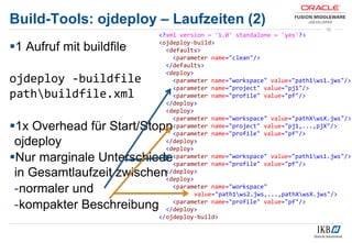 Build-Tools: ojdeploy – Laufzeiten (2)
1 Aufruf mit buildfile
ojdeploy -buildfile
pathbuildfile.xml
1x Overhead für Start/Stopp
ojdeploy
Nur marginale Unterschiede
in Gesamtlaufzeit zwischen
-normaler und
-kompakter Beschreibung
16
<?xml version = '1.0' standalone = 'yes'?>
<ojdeploy-build>
<defaults>
<parameter name="clean"/>
</defaults>
<deploy>
<parameter name="workspace" value="path1ws1.jws"/>
<parameter name="project" value="pj1"/>
<parameter name="profile" value="pf"/>
</deploy>
<deploy>
<parameter name="workspace" value="pathXwsX.jws"/>
<parameter name="project" value="pj1,...,pjX"/>
<parameter name="profile" value="pf"/>
</deploy>
<deploy>
<parameter name="workspace" value="path1ws1.jws"/>
<parameter name="profile" value="pf"/>
</deploy>
<deploy>
<parameter name="workspace"
value="path1ws2.jws,...,pathXwsX.jws"/>
<parameter name="profile" value="pf"/>
</deploy>
</ojdeploy-build>
 