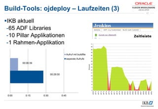 Build-Tools: ojdeploy – Laufzeiten (3)
17
IKB aktuell
-65 ADF Libraries
-10 Pillar Applikationen
-1 Rahmen-Applikation
00:28:00
00:06:39
0:00 0:15 0:30 0:45
Aufruf mit buildfile
separate Aufrufe
 