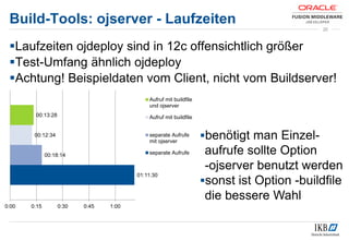 Build-Tools: ojserver - Laufzeiten
Laufzeiten ojdeploy sind in 12c offensichtlich größer
Test-Umfang ähnlich ojdeploy
Achtung! Beispieldaten vom Client, nicht vom Buildserver!
20
01:11:30
00:18:14
00:12:34
00:13:28
0:00 0:15 0:30 0:45 1:00
Aufruf mit buildfile
und ojserver
Aufruf mit buildfile
separate Aufrufe
mit ojserver
separate Aufrufe
benötigt man Einzel-
aufrufe sollte Option
-ojserver benutzt werden
sonst ist Option -buildfile
die bessere Wahl
 