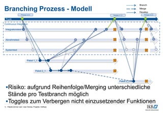 Continuous Integration
Integrationstest
Paket 2_2
Branching Prozess - Modell
1) Pakete können sein: User Stories, Projekte, Hotfixes
34
Trunk
Abnahmetest
Systemtest
Paket 1_1
Paket 2_1
Release 4.0.0 Release 5.0.0
Branch
Merge
Develop
Release 4.1.0
Risiko: aufgrund Reihenfolge/Merging unterschiedliche
Stände pro Testbranch möglich
Toggles zum Verbergen nicht einzusetzender Funktionen
 