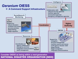 Geranium OIESS
v  A Command Support Infrastructure
Resources
Coordination of:
agency collaboration
emergency services
integrated communications
asset management
Intelligence
Collaboration with:
national security agencies
maritime agencies
aeronautical agencies
emergency management agencies
Higher
Authority
Surveillance &
Monitoring
NOAA photo
Support for:
natural disasters
incidents and events
terrorist activities
illegal fishing
illegal migration
Coordination
Consider OIESS as being within a next-generation
NATIONAL DISASTER ORGANISATION [NDO]
OIESS
Support for:
navigation
terrorist emergencies
maritime search and rescue
multi-agency disaster relief
illegal fishing
illegal immigration
integrated communications
 