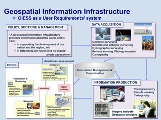 Photogrammetry
Remote sensing
Cartography
INFORMATION PRODUCTION
DATA ACQUISITION
Information Management &
Dissemination
Geodetic surveying
Satellite and airborne surveying
Hydrographic surveying
Remote sensing Photogrammetry
Cartography
POLICY, DOCTRINE & MANAGEMENT
“A Geospatial Information Infrastructure
provides information about the world and is
vital
² in supporting the development of our
nation and the region, and
² in defending our nation and its people”
Imagery analysts
Geospatial analysts
OIESS
Readiness assessment
Geospatial Information Infrastructure
v  OIESS as a User Requirements’ system
Needs assessment
 