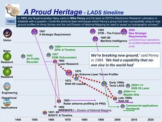 Vision
Applied
Research
Basic
Research
Engineering
Operational
Applications
1947
A Strategic Requirement
1943
Air Profile
Recorder
1970
An Airborne Laser Terrain Profiler
1962
Laser Research
1963
Radar airborne profiling (in PNG)
1962
WREMAPS I – Division of National Mapping
Early 1990s
Tenix LADS
Late 1990s
RAN HS
Commercial applications
Worldwide
1957
EDM (Tellurometer)
1940 1950 1960 1970 1980 1990 2000 2010 2020
1960
GPS: A Timeline
2000
Maptek iSite
2004
SKM 3D Laser
2006
New Strategic
Requirements
q  Autonomous operations
q  Location-based services
q  etc
1957- 96
RASVY: A Timeline
1985
DTM – The Future
1987-89
Maritime Intelligence
1972
RAN HS request
We’re	breaking	new	ground,’	said	Penny	
in	1984.	‘We	had	a	capability	that	no-
one	else	in	the	world	had’	
1962
A Proud Heritage - LADS timeline
In 1972, the Royal Australian Navy came to Mike Penny and his team at DSTO’s Electronics Research Laboratory in
Adelaide with a question. Could the airborne laser techniques which Penny’s group had been successfully using to map
ground profiles for Army Survey and the civil Division of National Mapping be used to speed up hydrographic surveys?
 