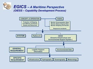 CONCEPT of OPERATION
Protection of Shipping
and Offshore Territories,
Assets and Resources
Monitor Oceanographic State
Monitor Meteorological State
Monitor Shipping and Routes
Respond to Incidents
TASKS
SYSTEM Platform B OIESS
(Oceania Infrastructure and
Environmental Support System )
GENERAL
REQUIREMENT
Environmental Data
Logistic Support
Information
Infrastructure
SPECIFIC
REQUIREMENT Hydrography Oceanography Meteorology
EGICS – A Maritime Perspective
(OIESS – Capability Development Process)
 