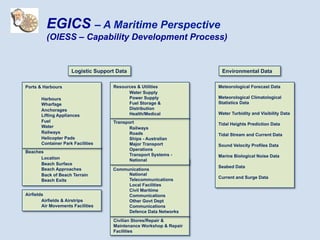Meteorological Forecast Data
Meteorological Climatological
Statistics Data
Water Turbidity and Visibility Data
Tidal Heights Prediction Data
Tidal Stream and Current Data
Sound Velocity Profiles Data
Marine Biological Noise Data
Seabed Data
Current and Surge Data
Environmental Data
Civilian Stores/Repair &
Maintenance Workshop & Repair
Facilities
Communications
National
Telecommunications
Local Facilities
Civil Maritime
Communications
Other Govt Dept
Communications
Defence Data Networks
Transport
Railways
Roads
Ships - Australian
Major Transport
Operations
Transport Systems -
National
Resources & Utilities
Water Supply
Power Supply
Fuel Storage &
Distribution
Health/Medical
Airfields
Airfields & Airstrips
Air Movements Facilities
Beaches
Location
Beach Surface
Beach Approaches
Back of Beach Terrain
Beach Exits
Ports & Harbours
Harbours
Wharfage
Anchorages
Lifting Appliances
Fuel
Water
Railways
Helicopter Pads
Container Park Facilities
Logistic Support Data
EGICS – A Maritime Perspective
(OIESS – Capability Development Process)
Communications
 