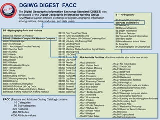 BB - Hydrography-Ports and Harbors
BB005 US-Harbor UK-Harbour
BB006 US-Harbor Complex UK-Harbour Complex
BB007 Channel Edge
BB010 Anchorage
BB011 Anchorage (Complex Feature)
BB012 Anchor Berth
BB019 Anchor
BB020 Berth
BB021 Mooring Trot
BB022 Basin
BB030 Bollard
BB040 Breakwater/Groyne
BB041 Breakwater
BB042 Mole
BB043 Groin
BB050 Calling-In Point
BB079 Mooring/Warping Facility
BB080 Dolphin
BB081 Shoreline Construction
BB090 US-Drydock UK-Dry Dock
BB100 US-Fish Stakes UK-Fishing Stakes
BB105 US-Fishing Harbor UK-Fishing Harbour
BB110 Fish Traps/Fish Weirs
BB111 Tunny (Tuna) Nets Area
BB115 US-Gridiron UK-Gridiron/Careening Grid
BB140 US-Jetty UK-Training Wall
BB150 Landing Place
BB151 Landing Stairs
BB155 Maritime Station/Maritime Signal Station
BB160 Mooring Ring
BB170 US-Offshore Loading Facility UK-Single Point Mooring
BB180 Oyster Bed/Mussel Bed
BB190 US-Pier/Wharf/Quay UK-Pier/Wharf/Quay/Jetty
BB198 Fender
BB199 Floating Dock
BB200 Pump Out Facility
BB201 Small Craft Facility
BB202 Ice Boom
BB220 Ramp (Maritime)
BB221 Log Ramp
BB225 Rip Rap
BB226 Revetment (Shore Protection)
BB230 Seawall
BB240 Slipway/Patent Slip
BB250 Watering Place
AFA 21 No Ticket Sales
AFA 22 Yacht Club
AFA 23 Boat Hoist
AFA 24 Boat Yard
AFA 25 Hotel Accommodation
AFA 26 Restaurant
AFA 27 Desalination facilities
AFA 28 Parking Lot
AFA 29 Parking for boats and trailers
AFA 30 Recreational Vehicle Park
AFA 31 Campground
AFA 32 Sewerage pump-out station
AFA 33 Emergency telephone
AFA 34 Landing and launching place for boats
AFA 35 Scrubbing Berth
AFA 36 Picnic Area
AFA 37 Mechanics Workshop
AFA 38 Guard or Security Service
AFA 995 None
AFA 997 Unpopulated
AFA 998 Not Applicable
AFA Available Facilities - Facilities available at or in the near vicinity
AFA 0 Unknown
AFA 1 Visitors Berth
AFA 2 Visitors Mooring
AFA 3 Sailmaker
AFA 4 Chandler
AFA 5 Provisions
AFA 6 Physician/Doctor
AFA 7 Pharmacy/Chemist
AFA 8 Drinking Water
AFA 9 Fuel Station
AFA 10 Electricity
AFA 11 Bottle Gas/LPG
AFA 12 Showers
AFA 13 Launderette
AFA 14 Toilets
AFA 15 Post Box
AFA 16 Public Telephone
AFA 17 Refuse Bin
AFA 18 Water Police
AFA 19 Helipad
AFA 20 Ticket Sales
B — Hydrography
BA Coastal Hydrography
BB Ports and Harbors
BC NAVAIDS
BD Dangers/Hazards
BE Depth Information
BF Bottom Features
BG Tide and Current Information
BH Inland Water
BI Miscellaneous Inland Water
BJ Snow/Ice
BK Oceanographic or Geophysical
The Digital Geographic Information Exchange Standard (DIGEST) was
developed by the Digital Geographic Information Working Group
(DGIWG) to support efficient exchange of Digital Geographic Information
among nations, data producers, and data users.
DGIWG DIGEST FACC
FACC (Feature and Attribute Coding Catalog) contains:
10 Categories
50 Sub-categories
270 Features
460 Attributes
4000 Attribute values
 