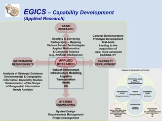 APPLIED
RESEARCH
Natural Environment
Infrastructure Modelling
Logistics
Transportation
Health
etc
BASIC
RESEARCH
Geodesy & Surveying
Cartography – Mapping
Various Sensor Technologies
Applied Mathematics
& Computer Science
(e.g. Artificial Intelligence)
CAPABILTY
DEVELOPMENT
INFORMATION
REQUIREMENTS
Analysis of Strategic Guidance
Environmental & Geographic
Information Capability Studies
Determination of the Scope
of Geographic Information
Needs Analysis
SYSTEMS
ENGINEERING
System Design
Requirements Management
Project management
EGICS – Capability Development
(Applied Research)
APPLIED
RESEARCH
Concept Demonstrators
Prototype Development
Test-beds
Leading to the
acquisition of
new, more advanced
CAPABILITY
 