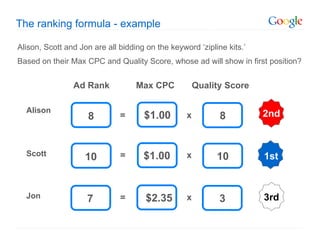 The ranking formula - example

Alison, Scott and Jon are all bidding on the keyword ‘zipline kits.’
Based on their Max CPC and Quality Score, whose ad will show in first position?


                Ad Rank            Max CPC            Quality Score

  Alison                                                               2nd
                     8        =      $1.00        x         8


  Scott                       =      $1.00        x        10          1st
                    10


  Jon               7         =       $2.35       x         3          3rd
 