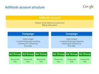 AdWords account structure


                                 AdWords Account

                             Unique email address & password
                                    Billing information



              Campaign                                         Campaign

                Daily budget                                   Daily budget
        Location/language targeting                    Location/language targeting
          Distribution preference                        Distribution preference
                 End date                                       End date



  Ad Group Ad Group Ad Group                   Ad Group Ad Group Ad Group

   Keywords     Keywords       Keywords          Keywords       Keywords      Keywords
     Ads          Ads            Ads               Ads            Ads           Ads
 