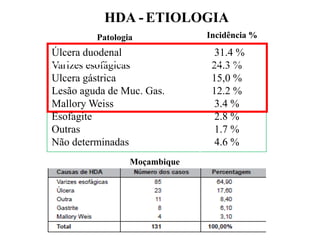 HDA - ETIOLOGIA
Úlcera duodenal 31.4 %
Varizes esofágicas 24.3 %
Ulcera gástrica 15,0 %
Lesão aguda de Muc. Gas. 12.2 %
Mallory Weiss 3.4 %
Esofagite 2.8 %
Outras 1.7 %
Não determinadas 4.6 %
Patologia Incidência %
Moçambique
 