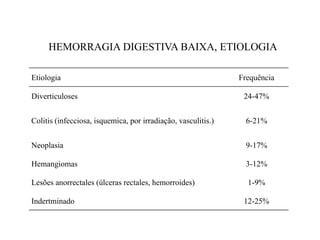23
HEMORRAGIA DIGESTIVA BAIXA, ETIOLOGIA
Etiologia Frequência
Diverticuloses 24-47%
Colitis (infecciosa, isquemica, por irradiação, vasculitis.) 6-21%
Neoplasia 9-17%
Hemangiomas 3-12%
Lesões anorrectales (úlceras rectales, hemorroides) 1-9%
Indertminado 12-25%
 