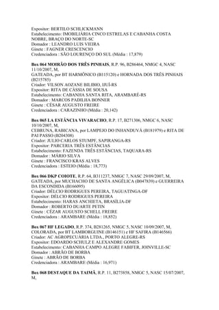 Expositor: BERTILO SCHLICKMANN
Estabelecimento: IMOBILIÁRIA CINCO ESTRELAS E CABANHA COSTA
NOBRE, BRAÇO DO NORTE-SC
Domador : LEANDRO LUIS VIEIRA
Ginete : FAGNER CRESCENCIO
Credenciadora : SÃO LOURENÇO DO SUL (Média : 17,879)
Box 064 MOIRÃO DOS TRÊS PINHAIS, R.P. 96, B286464, NMGC 4, NASC
11/10/2007, M,
GATEADA, por BT HARMÔNICO (B115120) e HORNADA DOS TRÊS PINHAIS
(B215785)
Criador: VILSON AOZANE BILIBIO, IJUÍ-RS
Expositor: RITA DE CÁSSIA DE SOUSA
Estabelecimento: CABANHA SANTA RITA, ARAMBARÉ-RS
Domador : MARCOS PADILHA BONNER
Ginete : CÉSAR AUGUSTO FREIRE
Credenciadora : CARAZINHO (Média : 20,142)
Box 065 LA ESTÂNCIA VIVARACHO, R.P. 17, B271306, NMGC 6, NASC
10/10/2007, M,
CEBRUNA, RABICANA, por LAMPEJO DO INHANDUVÁ (B181979) e RITA DE
PAI PASSO (B204308)
Criador: JULIO CARLOS STUMPF, SAPIRANGA-RS
Expositor: PARCERIA TRÊS ESTÂNCIAS
Estabelecimento: FAZENDA TRÊS ESTÂNCIAS, TAQUARA-RS
Domador : MÁRIO SILVA
Ginete : FRANCISCO KRAS ALVES
Credenciadora : ESTEIO (Média : 18,773)
Box 066 DKP COIOTE, R.P. 64, B311237, NMGC 7, NASC 29/09/2007, M,
GATEADA, por MUCHACHO DE SANTA ANGÉLICA (B047839) e GUERREIRA
DA ESCONDIDA (B166095)
Criador: DÉLCIO RODRIGUES PEREIRA, TAGUATINGA-DF
Expositor: DÉLCIO RODRIGUES PEREIRA
Estabelecimento: HARAS ANCHIETA, BRASÍLIA-DF
Domador : ROBERTO DUARTE PETIN
Ginete : CÉZAR AUGUSTO SCHELL FREIRE
Credenciadora : ARAMBARE (Média : 18,852)
Box 067 HF LEGADO, R.P. 374, B281265, NMGC 5, NASC 10/09/2007, M,
COLORADA, por BT LAMBORGUINE (B146151) e HF SAFIRA (B146566)
Criador: AC AGROPECUÁRIA LTDA., PORTO ALEGRE-RS
Expositor: EDOARDO SCHULZ E ALEXANDRE GOMES
Estabelecimento: CABANHA CAMPO ALEGRE FABIFER, JOINVILLE-SC
Domador : ABRÃO DE BORBA
Ginete : ABRÃO DE BORBA
Credenciadora : ARAMBARE (Média : 16,971)
Box 068 DESTAQUE DA TAIMÃ, R.P. 11, B273858, NMGC 5, NASC 15/07/2007,
M,
 