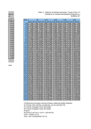 Tabla II.- Relación de Pérdida de Energía, Tirante Crítico y Tirantes Antes y D
Compuertas en Hidráulicos en Canales Rectangulares Respecto a un Plano de Refer
Flujo Libre BUREAU OF RECLAMATION
e H/dc 0 0.1 0.2 0.3 0.4
0.611 d2/d1 d1/dc d2/d1 d1/dc d2/d1 d1/dc d2/d1 d1/dc d2/d1 d1/dc d2/d1
0.615 0.00 1.00 1.00 2.07 0.68 2.48 0.61 2.81 0.57 3.09 0.54 3.35
0.618 1.00 4.44 0.44 4.64 0.43 4.82 0.42 5.00 0.41 5.18 0.40 5.36
0.620 2.00 6.18 0.36 6.33 0.35 6.49 0.35 6.64 0.34 6.79 0.34 6.94
0.622 3.00 7.66 0.31 7.80 0.31 7.94 0.30 8.07 0.30 8.21 0.30 8.34
0.625 4.00 9.00 0.28 9.13 0.28 9.26 0.28 9.39 0.27 9.51 0.27 9.64
0.628 5.00 10.25 0.26 10.38 0.26 10.50 0.26 10.62 0.25 10.73 0.25 10.85
0.630 6.00 11.44 0.24 11.55 0.24 11.67 0.24 11.78 0.24 11.90 0.24 12.01
0.638 7.00 12.57 0.23 12.68 0.23 12.79 0.23 12.90 0.22 13.01 0.22 13.12
0.945 8.00 13.66 0.22 13.77 0.21 13.88 0.21 13.98 0.21 14.09 0.21 14.19
0.650 9.00 14.72 0.21 14.82 0.20 14.93 0.20 15.03 0.20 15.13 0.20 15.23
0.660 10.00 15.74 0.20 15.84 0.20 15.95 0.20 16.05 0.19 16.15 0.19 16.25
0.675 11.00 16.74 0.19 16.84 0.19 16.94 0.19 17.04 0.19 17.13 0.19 17.23
0.690 12.00 17.72 0.18 17.81 0.18 17.91 0.18 18.01 0.18 18.10 0.18 18.20
0.705 13.00 18.67 0.18 18.77 0.18 18.80 0.18 18.95 0.17 19.05 0.17 19.14
0.720 14.00 19.61 0.17 19.70 0.17 19.79 0.17 19.89 0.17 19.98 0.17 20.07
0.745 15.00 20.53 0.17 20.62 0.17 20.71 0.16 20.80 0.16 20.89 0.16 20.98
0.780 16.00 21.43 0.16 21.52 0.16 21.61 0.16 21.70 0.16 21.79 0.16 21.88
0.835 17.00 22.32 0.16 22.41 0.16 22.50 0.16 22.58 0.16 22.67 0.16 22.76
1.000 18.00 23.19 0.15 23.28 0.15 23.37 0.15 23.45 0.15 23.54 0.15 23.63
19.00 24.06 0.15 24.14 0.15 24.23 0.15 24.31 0.15 24.40 0.15 24.49
20.00 24.91 0.15 24.99 0.15 25.08 0.15 25.16 0.15 25.25 0.15 25.33
21.00 25.75 0.14 25.83 0.14 25.92 0.14 26.00 0.14 26.08 0.14 26.17
Calados en Canal: 22.00 26.58 0.14 26.66 0.14 26.75 0.14 26.83 0.14 26.91 0.14 26.99
23.00 27.40 0.14 27.48 0.14 27.57 0.14 27.65 0.14 27.73 0.14 27.81
24.00 28.22 0.13 28.30 0.13 28.38 0.13 28.46 0.13 28.54 0.13 28.62
25.00 29.02 0.13 29.10 0.13 29.18 0.13 29.26 0.13 29.34 0.13 29.42
26.00 29.82 0.13 29.89 0.13 29.97 0.13 30.05 0.13 30.13 0.13 30.21
27.00 30.60 0.13 30.68 0.13 30.76 0.13 30.84 0.13 30.92 0.13 31.00
28.00 31.38 0.13 31.46 0.13 31.54 0.13 31.62 0.13 31.69 0.13 31.77
29.00 32.16 0.12 32.23 0.12 32.31 0.12 32.39 0.12 32.46 0.12 32.54
30.00 32.92 0.12 33.00 0.12 33.08 0.12 33.15 0.12 33.23 0.12 33.31
31.00 33.68 0.12 33.76 0.12 33.84 0.12 33.91 0.12 33.99 0.12 34.06
32.00 34.44 0.12 34.51 0.12 34.59 0.12 34.66 0.12 34.74 0.12 34.81
33.00 35.19 0.12 35.26 0.12 35.34 0.12 36.41 0.12 35.49 0.12 35.56
34.00 35.93 0.12 36.00 0.12 36.08 0.11 36.15 0.11 36.23 0.11 36.30
35.00 36.67 0.11 36.74 0.11 36.81 0.11 36.89 0.11 36.96 0.11 37.03
36.00 37.40 0.11 37.47 0.11 37.55 0.11 37.62 0.11 37.69 0.11 37.76
37.00 38.13 0.11 38.20 0.11 38.27 0.11 38.34 0.11 38.42 0.11 38.49
38.00 38.85 0.11 38.92 0.11 38.99 0.11 39.06 0.11 39.14 0.11 39.21
39.00 39.56 0.11 39.64 0.11 39.71 0.11 39.78 0.11 39.85 0.11 39.92
40.00 40.28 0.11 40.35 0.11 40.42 0.11 40.49 0.11 40.56 0.11 40.63
H=Diferencia de energía canal de entrada y salida del resalto hidráulico.
dc=Tirante crítico del flujo considerado, con dc= [(q^2/g)^1/3}
d1=Tirante conjugado menor del resalto.
d2=Tirante conjugado mayor del resalto.
K=d2/d1
El.C2=El.C1-(d1+hv1) = El.C1 - (d2+hv2+H)
d1/dc = (2/K(K+1)^1/3
H/dc = ((K-1)^3)/4K{2/K(K+1)}^1/3
 
