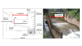 L=Longitud
L=Longitud
H=Altura nivel agua
 