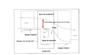 H=Altura del agua antes de la rejilla
 