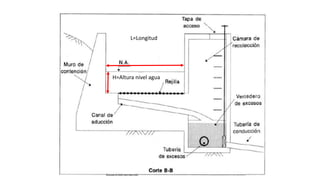 L=Longitud
H=Altura nivel agua
 