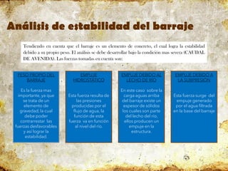 Análisis de estabilidad del barraje
Tendiendo en cuenta que el barraje es un elemento de concreto, el cual logra la estabilidad
debido a su propio peso. El análisis se debe desarrollar bajo la condición mas severa (CAUDAL
DE AVENIDA). Las fuerzas tomadas en cuenta son:
PESO PROPIO DEL
BARRAJE
Es la fuerza mas
importante, ya que
se trata de un
elemento de
gravedad, la cual
debe poder
contrarrestar las
fuerzas desfavorables
y así lograr la
estabilidad.
EMPUJE DEBIDO A
LA SUBPRESIÓN
Esta fuerza surge del
empuje generado
por el agua filtrada
en la base del barraje
EMPUJE DEBIDO AL
LECHO DE RÍO
En este caso sobre la
carga aguas arriba
del barraje existe un
espesor de sólidos
los cuales son parte
del lecho del río,
ellos producen un
empuje en la
estructura.
EMPUJE
HIDROSTÁTICO
Esta fuerza resulta de
las presiones
producidas por el
flujo de agua, la
función de esta
fuerza va en función
al nivel del río.
 