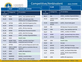 Competitive/Ambivalent

data SHARE

21,88

DISCOURAGED
GRANDPARENTS

Categories

of variables

20,87

INVOLVED SATISFIED

Categories

of variables

70,29

HIGH

ac012_ how satisfied with life

88,11

YES

ch021_ number of grandchildren

95,93

NONE

sp003_ who gave you help:
children/son-in-law/grandchildren

34,16

HARDLY EVER NEVER

ac024_ feel full of opportunities

46,68

OFTEN

ac024_ feel full of opportunities

35,46

ac025_ future looks good

43,24

OFTEN

ac025_ future looks good

HARDLY EVER NEVER

73,24

OFTEN

ac021_ life has meaning

18,89

YES

(ft) Receives Financial transfert

91,76

NONE

(ft) Receives Financial transfert

19,63

LOW

ac012_ how satisfied with life

OFTEN

ac023_ feel full of energy

YES

ch001_ number of children

45,88

94,67

25,22

NONE

ch021_ number of grandchildren

74,01

NONE

sp002_ received help from others

48,41

HIGH

Health Index

21,30

OFTEN

ac014_ age prevents from doing
things

73,62

MORE THAN
ONCE A WEEK

br016_ activities requiring a
moderate level of energy

34,87

LOW

Health Index

59,63

SEX

Female

54,12

OFTEN

ac017_do the things you want to do

27,32

NEVER

ac023_ feel full of energy

49,09

ONCE A WEEK
OR MORE

br015_sports or activities that are
vigorous

24,94

OFTEN

ac014_ shortage of money stops

51,83

HIGH

ex009_life expectancy

47,86

NEVER

ex109_ use World Wide Web

31,79

HIGH

Status Index

8,17

OFTEN

ac018_ family responsibilities
prevent

74,13

MARRIED

(dn014_) marital status

16,68

LOW

ex009_life expectancy

49,09

MEDIUM

ex026_ trust in other people

%
CAT/GRP

%
CAT/GRP

CENTRO DI ATENEO STUDI E RICERCHE SULLA FAMIGLIA – Family Studies and Research University Centre – Milan - Italy

 