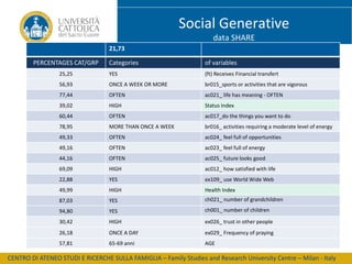 Social Generative
data SHARE
21,73
PERCENTAGES CAT/GRP

Categories

of variables

25,25

YES

(ft) Receives Financial transfert

56,93

ONCE A WEEK OR MORE

br015_sports or activities that are vigorous

77,44

OFTEN

ac021_ life has meaning - OFTEN

39,02

HIGH

Status Index

60,44

OFTEN

ac017_do the things you want to do

78,95

MORE THAN ONCE A WEEK

br016_ activities requiring a moderate level of energy

49,33

OFTEN

ac024_ feel full of opportunities

49,16

OFTEN

ac023_ feel full of energy

44,16

OFTEN

ac025_ future looks good

69,09

HIGH

ac012_ how satisfied with life

22,88

YES

ex109_ use World Wide Web

49,99

HIGH

Health Index

87,03

YES

ch021_ number of grandchildren

94,80

YES

ch001_ number of children

30,42

HIGH

ex026_ trust in other people

26,18

ONCE A DAY

ex029_ Frequency of praying

57,81

65-69 anni

AGE

CENTRO DI ATENEO STUDI E RICERCHE SULLA FAMIGLIA – Family Studies and Research University Centre – Milan - Italy

 