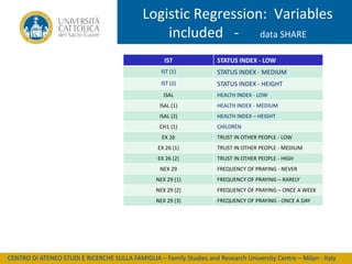 Logistic Regression: Variables
included - data SHARE
IST

STATUS INDEX - LOW

IST (1)

STATUS INDEX - MEDIUM

IST (2)

STATUS INDEX - HEIGHT

ISAL

HEALTH INDEX - LOW

ISAL (1)

HEALTH INDEX - MEDIUM

ISAL (2)

HEALTH INDEX – HEIGHT

CH1 (1)

CHILDREN

EX 26

TRUST IN OTHER PEOPLE - LOW

EX 26 (1)

TRUST IN OTHER PEOPLE - MEDIUM

EX 26 (2)

TRUST IN OTHER PEOPLE - HIGH

NEX 29

FREQUENCY OF PRAYING - NEVER

NEX 29 (1)

FREQUENCY OF PRAYING – RARELY

NEX 29 (2)

FREQUENCY OF PRAYING – ONCE A WEEK

NEX 29 (3)

FREQUENCY OF PRAYING - ONCE A DAY

CENTRO DI ATENEO STUDI E RICERCHE SULLA FAMIGLIA – Family Studies and Research University Centre – Milan - Italy

 