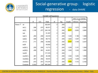 Social-generative group : logistic
regression - data SHARE
Variabili nell'equazione
95% CI per EXP(B)
B
Passo 1

a

E.S.

ist

Wald

df

Sig.

302,647

2

Exp(B)

Inferiore

Superiore

,000

ist(1)

,596

,073

66,817

1

,000

1,815

1,573

2,094

ist(2)

1,199

,077

240,105

1

,000

3,317

2,850

3,860

91,257

2

,000

isal
isal(1)

,284

,058

24,016

1

,000

1,328

1,186

1,488

isal(2)

,508

,054

89,713

1

,000

1,663

1,497

1,847

ch1(1)

,711

,090

63,062

1

,000

2,037

1,709

2,427

45,652

2

,000

ex26
ex26(1)

,205

,055

13,713

1

,000

1,228

1,101

1,369

ex26(2)

,406

,061

44,651

1

,000

1,500

1,332

1,690

177,379

3

,000

nex29
nex29(1)

,381

,063

36,399

1

,000

1,464

1,294

1,658

nex29(2)

,391

,062

39,810

1

,000

1,479

1,309

1,670

nex29(3)

,672

,051

175,370

1

,000

1,958

1,772

2,162

Costante

-3,502

,124

800,364

1

,000

,030

CENTRO DI ATENEO STUDI E RICERCHE SULLA FAMIGLIA – Family Studies and Research University Centre – Milan - Italy

 