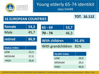 Young elderly 65-74 identikit
data SHARE

TOT. 16.112

16 EUROPEAN COUNTRIES
Female
Male

54,3
45,7

65 - 69
70 - 74

retired

86,9

With children
91.6%
With grandchildren 81%

Status Index
LOW

15,3

MEDIUM

57,9

HIGH

26,8

53,7
46,3

Health Index
LOW

29,9

MEDIUM

29,3

HIGH

40,8

CENTRO DI ATENEO STUDI E RICERCHE SULLA FAMIGLIA – Family Studies and Research University Centre – Milan - Italy

 
