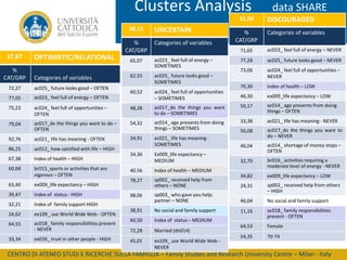 Clusters Analysis
21,96
38,15

37.87
%
CAT/GRP

UNCERTAIN

%
CAT/GRP

Categories of variables

OPTIMISTIC/RELATIONAL

65,07

ac023_ feel full of energy –
SOMETIMES

Categories of variables

62,55

ac025_ future looks good –
SOMETIMES

60,52

ac024_ feel full of opportunities
– SOMETIMES

%
CAT/GRP

data SHARE
DISCOURAGED
Categories of variables

71,65

ac023_ feel full of energy – NEVER

77,28

ac025_ future looks good – NEVER

73,06

ac024_ feel full of opportunities –
NEVER

70,30

Index of health – LOW

46,30

ex009_life expectancy – LOW

72,27

ac025_ future looks good – OFTEN

77,05

ac023_ feel full of energy – OFTEN

75,23

ac024_ feel full of opportunities –
OFTEN

48,28

ac017_do the things you want
to do – SOMETIMES

50,17

ac014_ age prevents from doing
things – OFTEN

79,04

ac017_do the things you want to do –
OFTEN

54,32

ac014_ age prevents from doing
things – SOMETIMES

33,38

ac021_ life has meaning - NEVER

50,08

92,76

ac021_ life has meaning - OFTEN

34,91

86,25

ac012_ how satisfied with life – HIGH

ac021_ life has meaning SOMETIMES

ac017_do the things you want to
do – NEVER

46,04

67,38

Index of health – HIGH

Ex009_life expectancy –
MEDIUM

ac014_ shortage of money stops –
OFTEN

32,70

60,68

br015_sports or activities that are
vigorous – OFTEN

br016_ activities requiring a
moderate level of energy - NEVER

34,82

ex009_life expectancy – LOW

24,31

sp003_ who gave you help:
partner – NONE

sp002_ received help from others
– HIGH

46,04

No social and family support

38,91

No social and family support

11,16

60,50

Index of status – MEDIUM

ac018_ family responsibilities
prevent - OFTEN

72,28

Married (dn014)

64,53

Female

45,01

ex109_ use World Wide Web NEVER

54,35

70-74

63,40

ex009_life expectancy – HIGH

39,47

Index of status - HIGH

32,21

ex109_ use World Wide Web - OFTEN

64,55

ac018_ family responsibilities prevent
- NEVER

40.56

Index of health – MEDIUM

78,27

sp002_ received help from
others – NONE

Index of family support HIGH

24,62

34,36

33,34

ex026_ trust in other people - HIGH

98,06

CENTRO DI ATENEO STUDI E RICERCHE SULLA FAMIGLIA – Family Studies and Research University Centre – Milan - Italy

 
