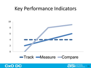 Key Performance Indicators 
11 
10 
8 
6 
4 
2 
0 
Track Measure Compare 
 