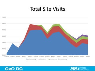 Total Site Visits 
110000 
100000 
90000 
80000 
70000 
60000 
50000 
4Q2010 1Q2011 2Q2011 3Q2011 4Q2011 1Q2012 2Q2012 3Q2012 4Q2012 1Q2013 2Q2013 3Q2013 4Q2013 1Q2014 2Q2014 
www.bocusa.org my.bocusa.org go.bocusa.org ce.bocusa.org 
 