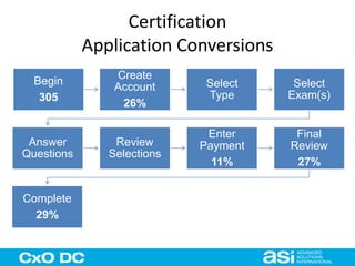 Certification 
Application Conversions 
Begin 
305 
Create 
Account 
26% 
Select 
Type 
Select 
Exam(s) 
Answer 
Questions 
Review 
Selections 
Enter 
Payment 
11% 
Final 
Review 
27% 
Complete 
29% 
 