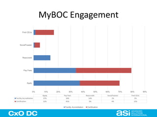 MyBOC Engagement 
0% 10% 20% 30% 40% 50% 60% 70% 80% 90% 
Find CEUs 
SocialToaster 
Reaccredit 
Pay Fees 
Apply 
Apply Pay Fees Reaccredit SocialToaster Find CEUs 
Facility Accreditation 37% 34% 14% 1% 2% 
Certification 32% 45% 0% 4% 15% 
Facility Accreditation Certification 
 