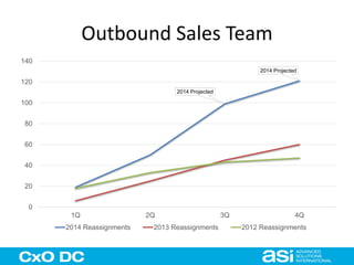 Outbound Sales Team 
2014 Projected 
2014 Projected 
140 
120 
100 
80 
60 
40 
20 
0 
1Q 2Q 3Q 4Q 
2014 Reassignments 2013 Reassignments 2012 Reassignments 
 