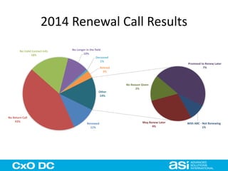 2014 Renewal Call Results 
Renewed 
11% 
No Valid Contact Info 
No Return Call 
43% 
18% 
No Longer in the field 
10% 
Deceased 
1% 
Retired 
3% 
With ABC - Not Renewing 
1% 
May Renew Later 
4% 
No Reason Given 
2% 
Promised to Renew Later 
7% 
Other 
14% 
 