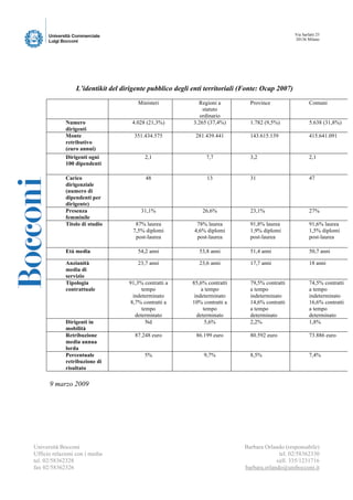 Via Sarfatti 25
                                                                                                 20136 Milano




                 L’identikit del dirigente pubblico degli enti territoriali (Fonte: Ocap 2007)
                                       Ministeri            Regioni a         Province                   Comuni
                                                              statuto
                                                             ordinario
             Numero                 4.028 (21,3%)         3.265 (37,4%)       1.782 (9,5%)               5.638 (31,8%)
             dirigenti
             Monte                   351.434.575           281.439.441        143.615.139                415.641.091
             retributivo
             (euro annui)
             Dirigenti ogni              2,1                   7,7            3,2                        2,1
             100 dipendenti

             Carico                       48                    13            31                         47
             dirigenziale
             (numero di
             dipendenti per
             dirigente)
             Presenza                   31,1%                 26,6%           23,1%                      27%
             femminile
             Titolo di studio         87% laurea            78% laurea        91,8% laurea               91,6% laurea
                                     7,5% diplomi          4,6% diplomi       1,9% diplomi               1,5% diplomi
                                      post-laurea           post-laurea       post-laurea                post-laurea

             Età media                54,2 anni             53,8 anni         51,4 anni                  50,7 anni

             Anzianità                23,7 anni             23,6 anni         17,7 anni                  18 anni
             media di
             servizio
             Tipologia             91,3% contratti a      85,6% contratti     79,5% contratti            74,5% contratti
             contrattuale               tempo                 a tempo         a tempo                    a tempo
                                    indeterminato          indeterminato      indeterminato              indeterminato
                                   8,7% contratti a       10% contratti a     14,6% contratti            16,6% contratti
                                        tempo                  tempo          a tempo                    a tempo
                                     determinato            determinato       determinato                determinato
             Dirigenti in                 Nd                    5,6%          2,2%                       1,8%
             mobilità
             Retribuzione            87.248 euro           86.199 euro        80.592 euro                73.886 euro
             media annua
             lorda
             Percentuale                 5%                   9,7%            8,5%                       7,4%
             retribuzione di
             risultato

      9 marzo 2009




Università Bocconi                                                          Barbara Orlando (responsabile)
Ufficio relazioni con i media                                                             tel. 02/58362330
tel. 02/58362328                                                                         cell. 335/1231716
fax 02/58362326                                                             barbara.orlando@unibocconi.it
 