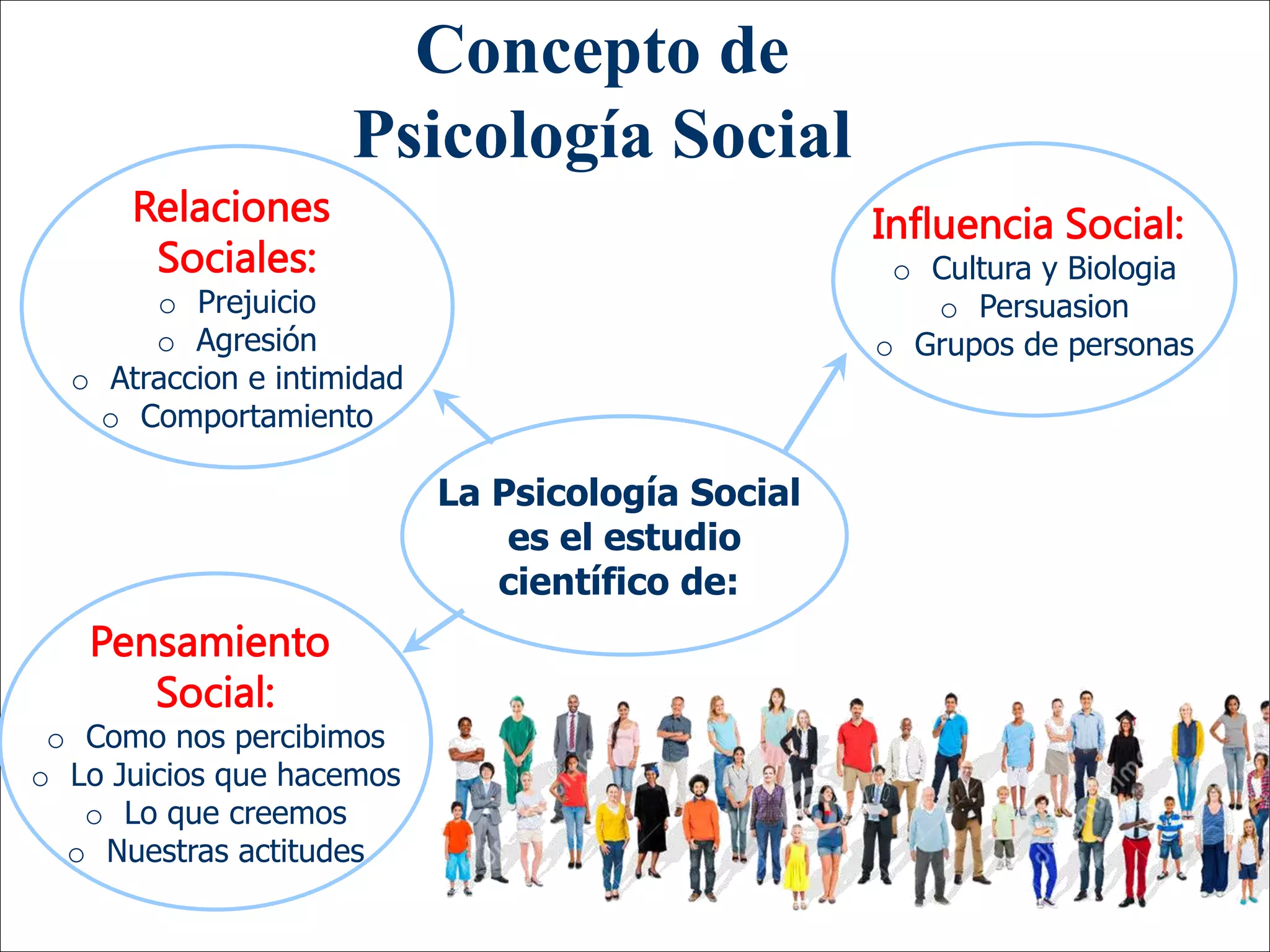 Copyright 2001 by Allyn and Bacon
Concepto de
Psicología Social
Influencia Social:
o Cultura y Biologia
o Persuasion
o Grupos de personas
La Psicología Social
es el estudio
científico de:
Pensamiento
Social:
o Como nos percibimos
o Lo Juicios que hacemos
o Lo que creemos
o Nuestras actitudes
Relaciones
Sociales:
o Prejuicio
o Agresión
o Atraccion e intimidad
o Comportamiento
