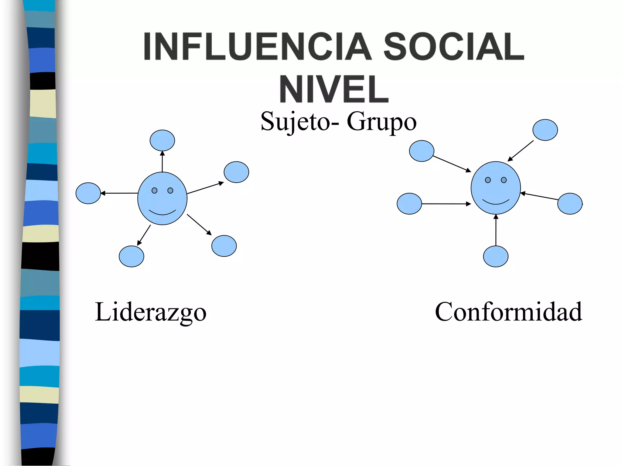 Sujeto- Grupo
Liderazgo Conformidad