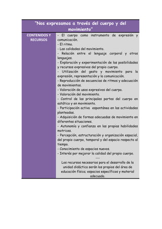 “Nos expresamos a través del cuerpo y del
movimiento”
CONTENIDOS Y
RECURSOS

- El cuerpo como instrumento de expresión y
comunicación.
- El ritmo.
- Las calidades del movimiento.
- Relación entre el lenguaje corporal y otros
lenguajes.
- Exploración y experimentación de las posibilidades
y recursos expresivos del propio cuerpo.
- Utilización del gesto y movimiento para la
expresión, representación y la comunicación.
- Reproducción de secuencias de ritmos y adecuación
de movimientos.
- Valoración de usos expresivos del cuerpo.
- Valoración del movimiento.
- Control de las principales partes del cuerpo en
estático y en movimiento.
- Participación activa espontánea en las actividades
planteadas.
- Adquisición de formas adecuadas de movimiento en
diferentes situaciones.
- Autonomía y confianza en las propias habilidades
motrices.
- Percepción, estructuración y organización espacial,
del propio cuerpo, temporal y del espacio respecto al
tiempo.
- Conocimiento de espacios nuevos.
- Interés por mejorar la calidad del propio cuerpo.
--Los recursos necesarios para el desarrollo de la
unidad didáctica serán los propios del área de
educación física; espacios específicos y material
adecuado.

 