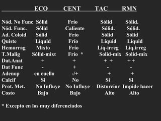 ECO  CENT  TAC  RMN Nód. No Func  Sólid  Frío  Sólid  Sólid. Nód. Func.  Sólid  Caliente  Sólid.  Sólid. Ad. Coloid  Sólid  Frío  Sólid  Sólid Quiste  Líquid  Frío  Líquid  Líquid Hemorrag  Mixto  Frío  Líq-irreg  Líq.irreg T.Malig  Sólid-mixt  Frío  *  Solid-mix  Solid-mix Dat.Anat  +  +  +  +  + + Dat Func  -  +  -  - Adenop  en cuello  -/+  +  + Calcif  Si  No  Si  Si Prot. Met.  No Influye  No Influye  Distorcior  Impide hacer Costo  Bajo  Bajo  Alto  Alto * Excepto en los muy diferenciados  