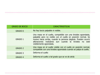 GRADO DE BOCIO                           CARACTERISTICAS

   GRADO 0       No hay bocio palpable ni visible.

                 Una masa en el cuello, compatible con    una tiroides agrandada,
                 palpable pero no visible con el cuello   en posición normal. Se
   GRADO 1       mueve hacia arriba, cuando la persona    deglute. Pueden ocurrir
                 alteraciones nodulares aun cuando         la tiroides no esté
                 visiblemente agrandada.
                 Una masa en el cuello visible con el cuello en posición normal,
   GRADO 2
                 compatible con una tiroides agrandada cuando se palpa el cuello.
   GRADO 3       Deforma el cuello

   GRADO 4       Deforma el cuello a tal grado que se ve de atrás
 