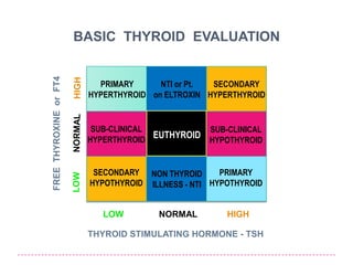 BASIC THYROID EVALUATION
FREE THYROXINE or FT4


                           PRIMARY      NTI or Pt. SECONDARY
                         HYPERTHYROID on ELTROXIN HYPERTHYROID


                          SUB-CLINICAL             SUB-CLINICAL
                         HYPERTHYROID
                                       EUTHYROID   HYPOTHYROID


                          SECONDARY NON THYROID      PRIMARY
                         HYPOTHYROID ILLNESS - NTI HYPOTHYROID


                            LOW        NORMAL         HIGH

                         THYROID STIMULATING HORMONE - TSH
 